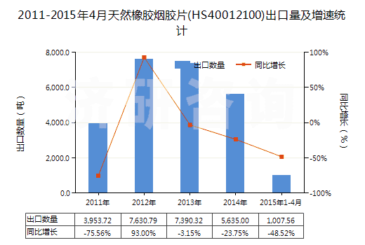 2011-2015年4月天然橡膠煙膠片(HS40012100)出口量及增速統(tǒng)計(jì)